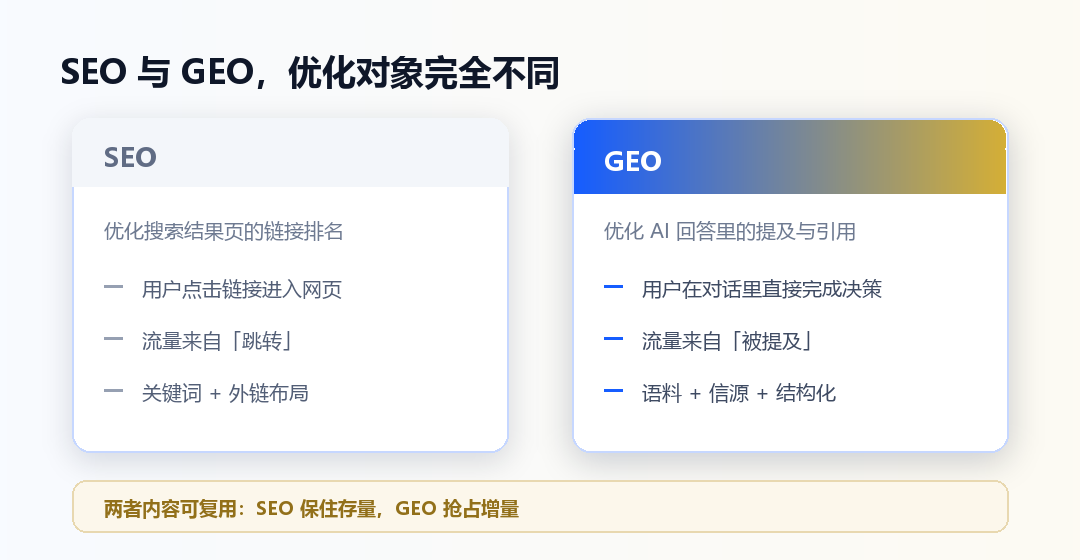 SEO 与 GEO 的核心差异：优化对象不同，一个抢链接排名，一个抢 AI 回答里的位置