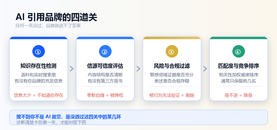 AI 决定提不提你，要连过四关——任何一关没过，品牌都进不了答案