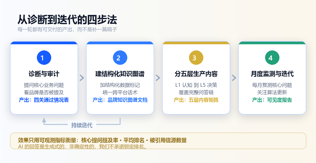 从诊断到迭代的四步法：每一轮都有可交付的产出，而不是补一篇稿子