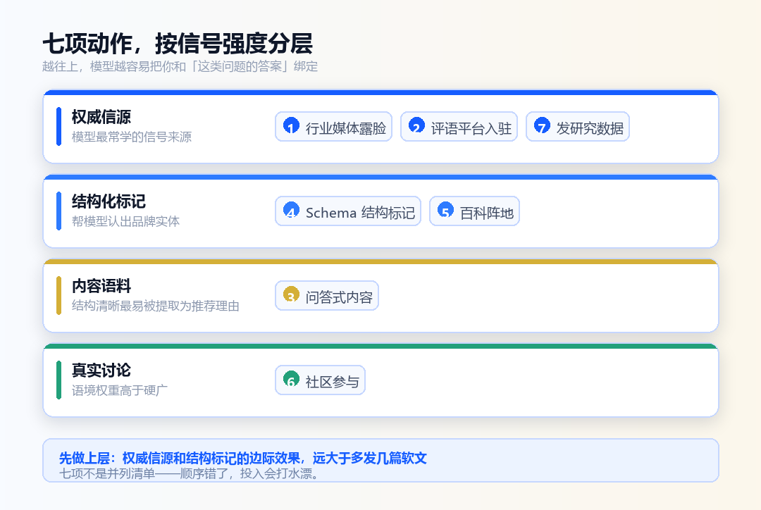 七项动作不是并列清单——按信号强度分层，先做上层，边际效果远大于多发软文
