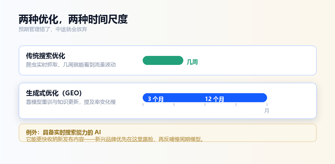 传统搜索与生成式优化的时间尺度完全不同，预期管理错了容易中途放弃